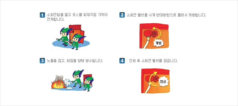 1)소화전함을 열고 호스를 화재지점 가까이 전개합니다. 2)소화전 밸브를 시계 반대방향으로 돌려서 개방합니다. 3) 노즐을 잡고, 화점을 향해 방수합니다. 4) 진화 후 소화전 밸브를 잠급니다.