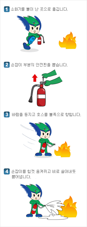 1)소화기를 불이 난 곳으로 옮깁니다. 2)손잡이 부분의 안전핀을 뽑습니다. 3)바람을 등지고 호스를 불쪽으로 향합니다. 4)손잡이를 힘껏 움켜지고 비로 쓸어내듯 뿜어냅니다.