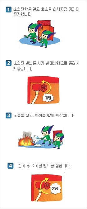 1)소화전함을 열고 호스를 화재지점 가까이 전개합니다. 2)소화전 밸브를 시계 반대방향으로 돌려서 개방합니다. 3) 노즐을 잡고, 화점을 향해 방수합니다. 4) 진화 후 소화전 밸브를 잠급니다.