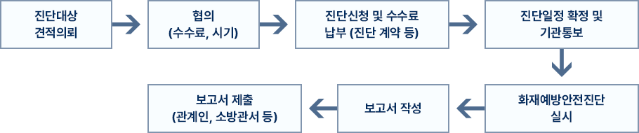 화재예방안전진단 주요 진행 절차: 진단대상 견적 의뢰 → 협의(수수료, 시기) → 신청 및 수수료 납부(진단 계약 등) → 진단일정 확정 및 기관 통보 → 화재 예방 안전진단 실시 → 보고서 작성 → 보고서 제출(관계인, 소방관서 등)