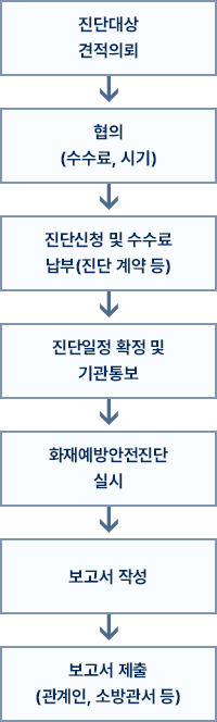 화재예방안전진단 주요 진행 절차: 진단대상 견적 의뢰 → 협의(수수료, 시기) → 신청 및 수수료 납부(진단 계약 등) → 진단일정 확정 및 기관 통보 → 화재 예방 안전진단 실시 → 보고서 작성 → 보고서 제출(관계인, 소방관서 등)