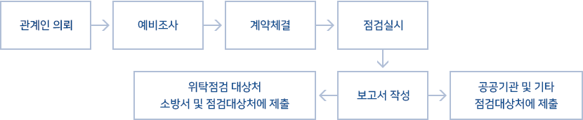 관계인 의뢰-예비조사-계약체결-점검실시-보고서작성-위탁점검 대상처 소방서 및 점검대상처에 제출/공공기관 및 기타 점검대상처에 제출