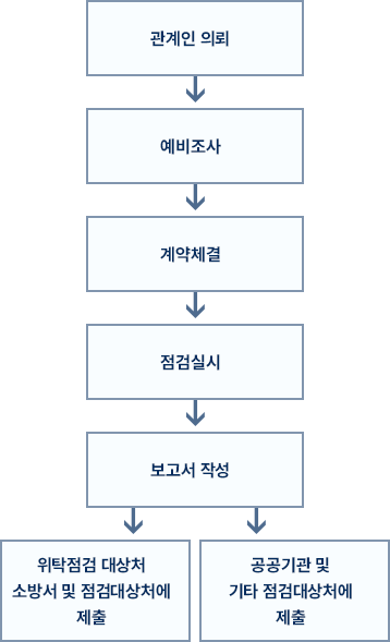 소방점검신청 및 업무처리 절차: 관계인 의뢰 → 예비조사 → 계약체결 → 점검실시 → 보고서 작성 → 위탁점검 대상처 소방서 및 점검대상처에 제출 → 공공기관 및 기타 점검대상처에 제출