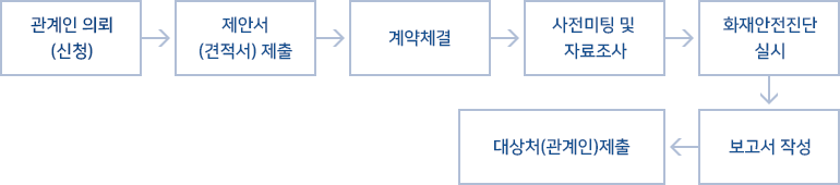 관계인 의뢰(신청)-제안서(견적서) 제출-계약체결-사전미팅 및 자료조사-화재안전진단실시-보고서작성-대상처(관계인)제출