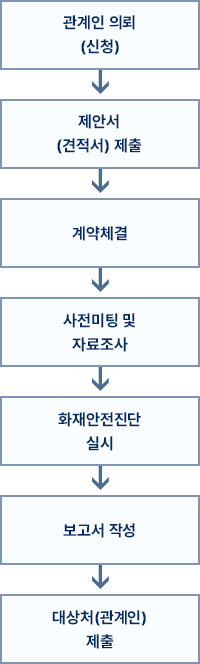 화재안전진단 신청 및 처리 절차: 관계인 의뢰(신청) → 제안서(견적서) 제출 → 계약체결 → 사전미팅 및 자료조사 → 화재안전진단 실시 → 보고서 작성 → 대상처(관계인) 제출