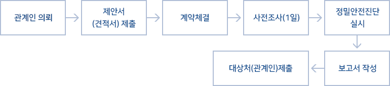 관계인 의뢰-제안서(견적서) 제출-계약체결-사전조사(1일)-정밀안전진단실시-보고서작성-대상처(관계인)제출