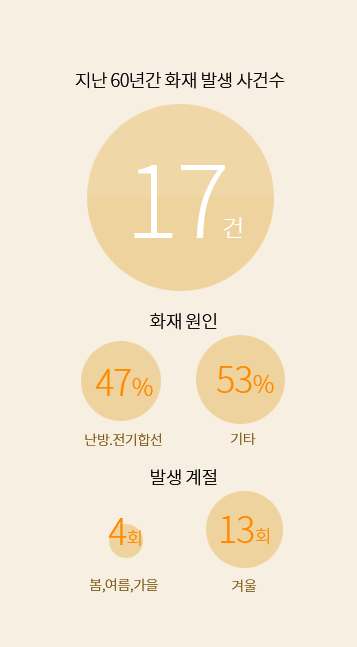 지난 60년간 화재 발생 17건, 화재원인 난방.전기합선 47%, 기타 53%, 발생계절 봄,여름,가을 4회, 겨울 13회