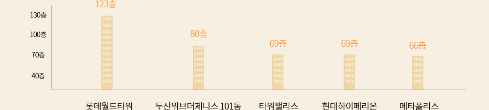 롯데월드타워(123층), 두산위브더제니스 101동(80층), 타워팰리스(69층), 대하이페리온(69층), 메타폴리스(66층)