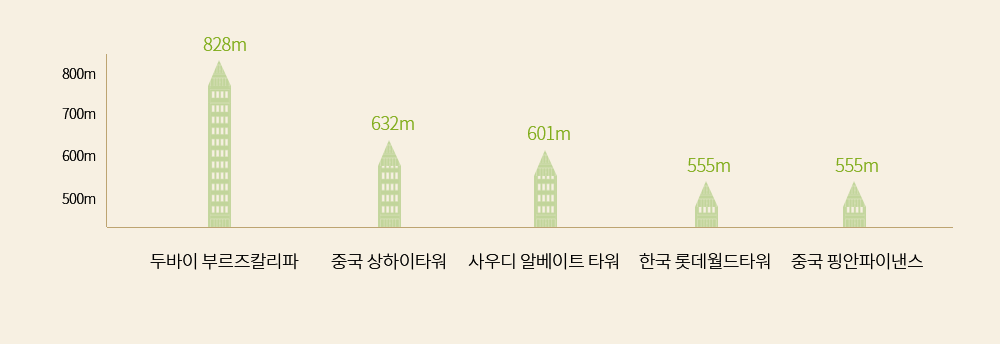 두바이 부르즈칼리파(828m), 중국 상하이타워(632m), 사우디 알베이트 타워(601m), 한국 롯데월드타워(555m), 중국 핑안파이낸스(555m)