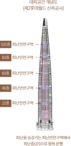 대피공간 개념도 (제2롯데월드 신축공사)