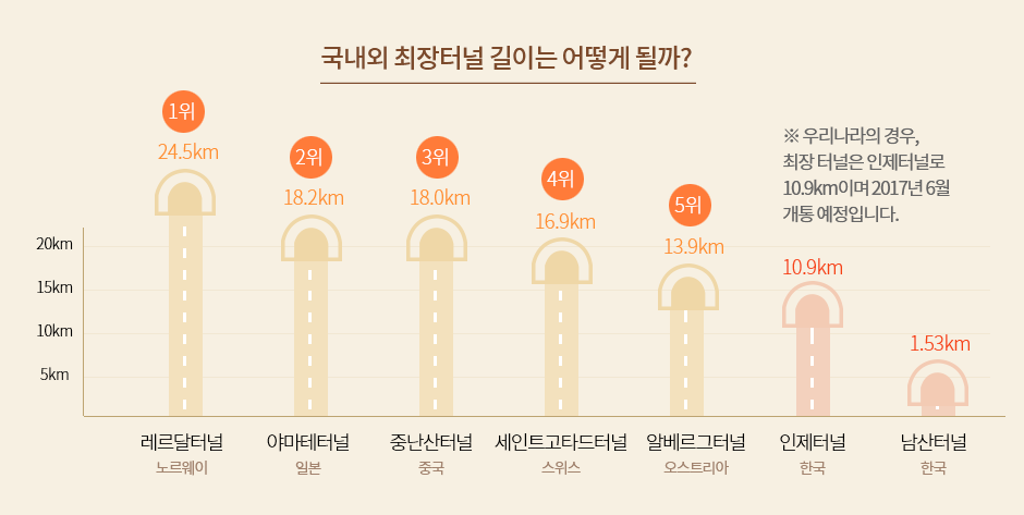 국내외 최장터널 길이는 어떻게 될까? 우리나라의 경우, 최장터널은 인제터널로 10.9km이며 2017년 6월 개통 예정입니다.