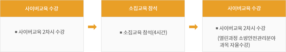 실무과정