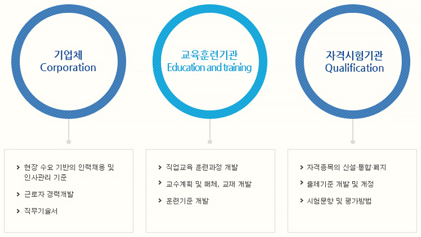 국가직무능력표준(NCS) 란?