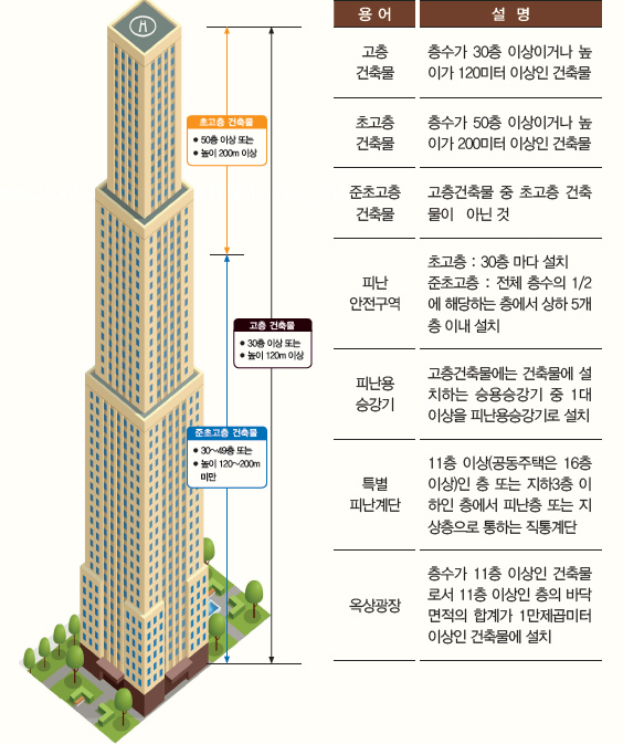 고층건축물 용어 설명