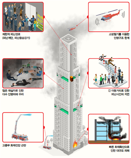 고층건축물의 화재위험성