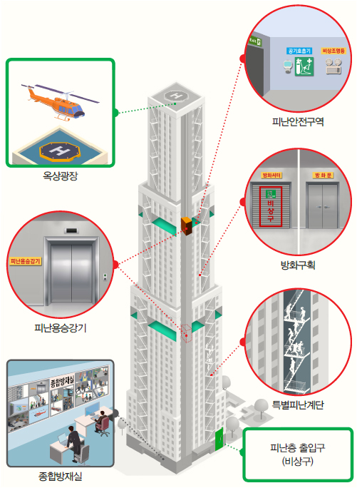 고층건축물 피난안전시설