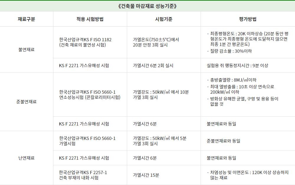 방화구획 종류