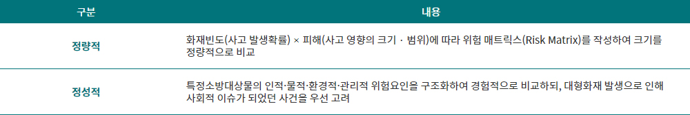 정량적 및 정성적 분석 방법