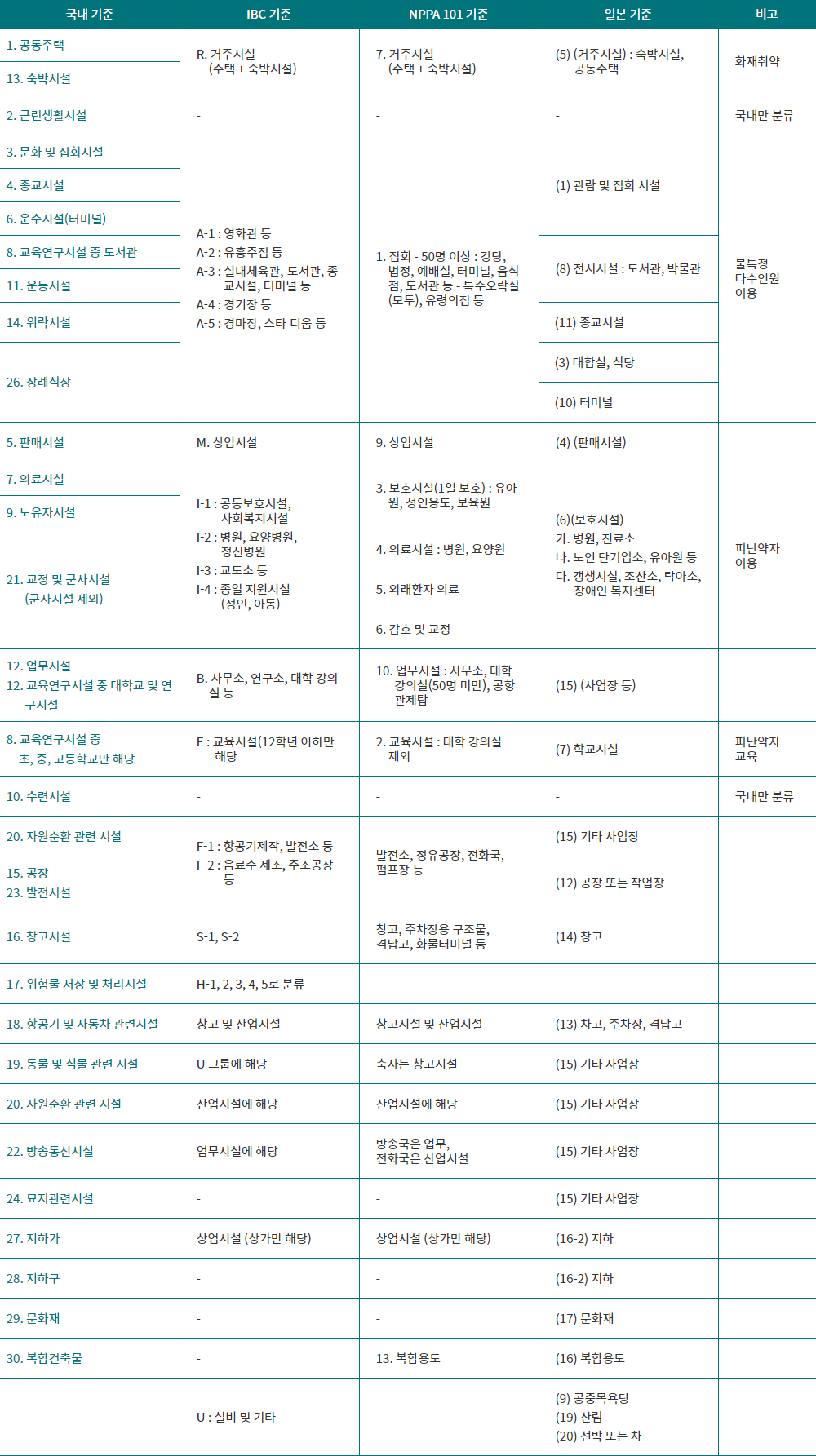 국내외 용도별 특정소방대상물 분류기준 비교