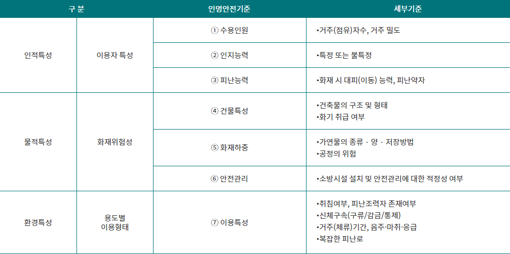 인적 · 물적 · 환경적 특성에 따른 인명안전기준