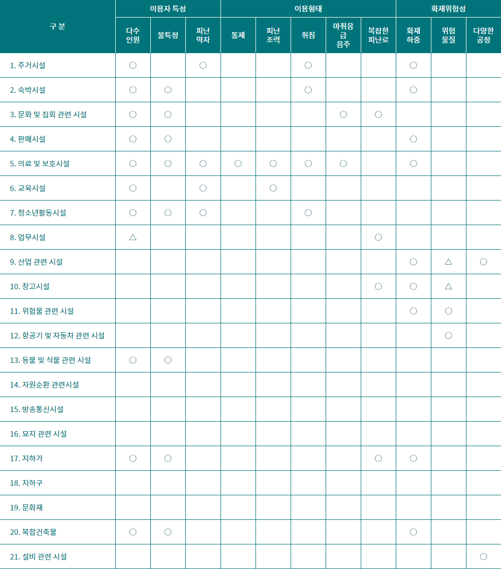 인명안전기준을 반영한 용도 재분류(안)