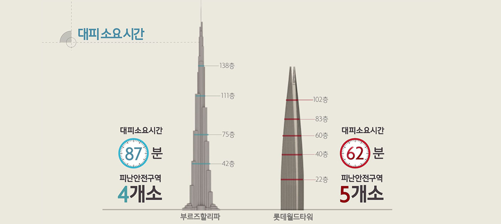 부르즈할리파 대피소요시간 87분-피난안전구역 4개소, 롯데월드타워 대피소요시간 62분-피난안전구역5개소