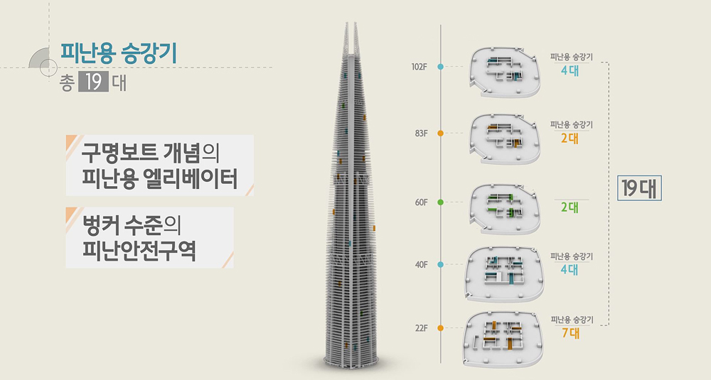 피난용 승강기 총 19대, 구명보트 개념의 피난용 엘리베이터, 벙커 수준의 피난안전구역