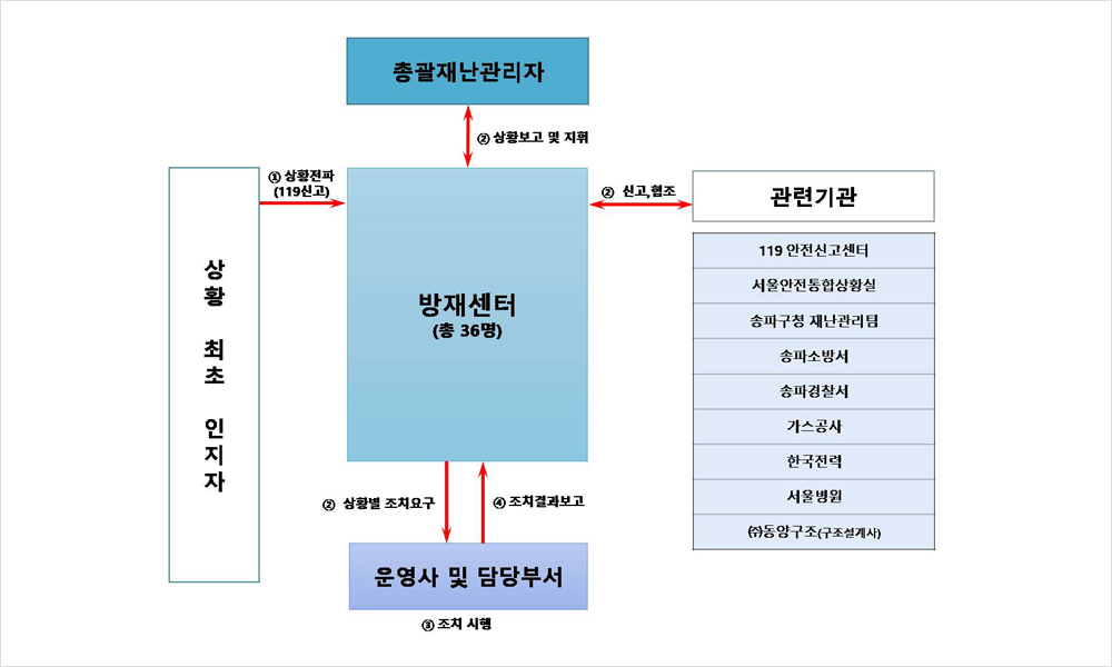 상황 최초 인지자가 방재센터(총 36명)에 상황전파(119신고), 상황 전파 받은 방재센터는 관련기관과 총괄재난관리자, 운영사 및 담당부서와 함께 상황보고 및 지휘, 신고, 협조, 조치요구, 조치결과보고, 조치 시행 등을 한다.