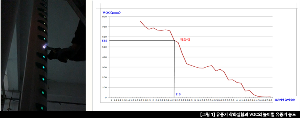 [그림 1] 유증기 착화실험과 VOC의 높이별 유증기 농도