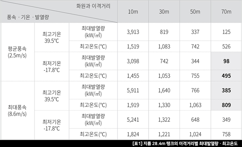 [표1] 지름 28.4m 탱크의 이격거리별 최대발열량ㆍ최고온도