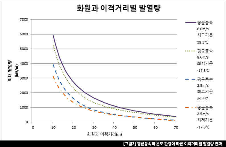 [그림3] 평균풍속과 온도 환경에 따른 이격거리별 발열량 변화 