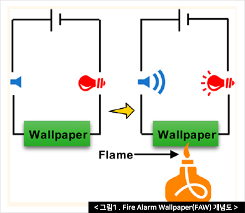 그림1 . Fire Alarm Wallpaper(FAW) 개념도