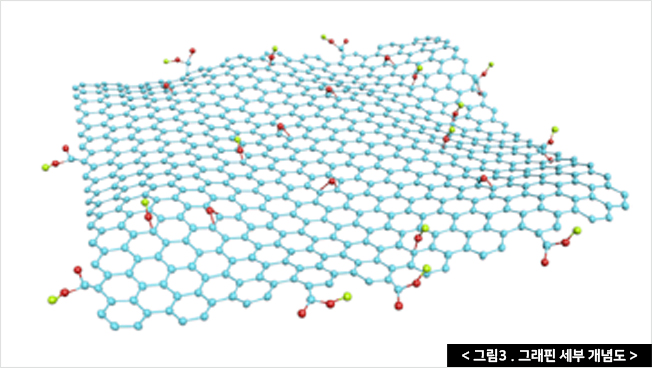 그림3 . 그래핀 세부 개념도