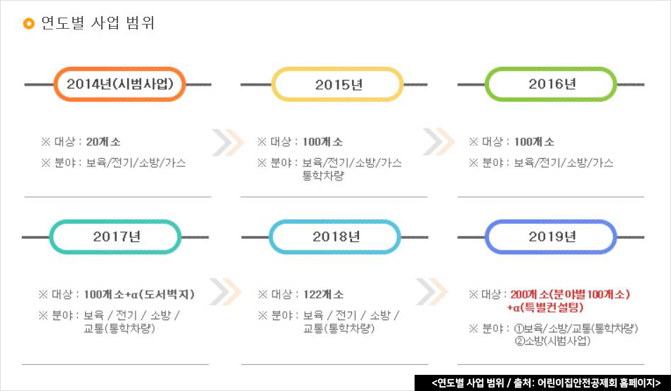 연도별 사업 범위 / 출처: 어린이집안전공제회 홈페이지