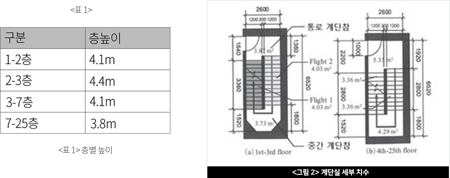 <표 1> 층별 높이 , <그림 2> 계단실 세부 치수