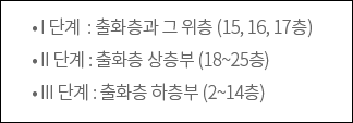 • I 단계  : 출화층과 그 위층 (15, 16, 17층) • II 단계 : 출화층 상층부 (18~25층) • III 단계 : 출화층 하층부 (2~14층)