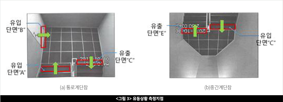 <그림 3> 유동상황 측정지점