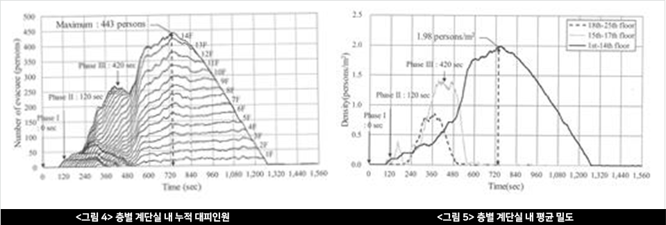  <그림 4> 층별 계단실 내 누적 대피인원 <그림 5> 층별 계단실 내 평균 밀도 