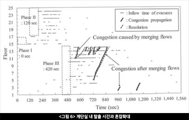 <그림 6> 계단실 내 탈출 시간과 혼잡확대