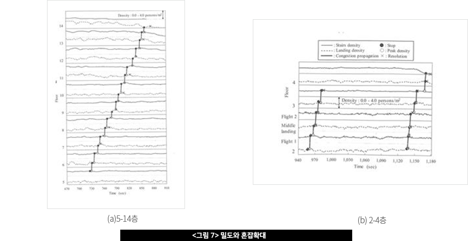  (a)5-14층 (b) 2-4층 <그림 7> 밀도와 혼잡확대 
