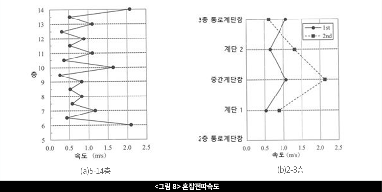  (a) 5-14층 (b)2-3층 <그림 8> 혼잡전파속도