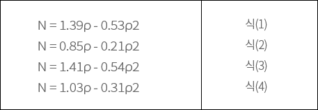  N = 1.39ρ - 0.53ρ2 N = 0.85ρ - 0.21ρ2 N = 1.41ρ - 0.54ρ2 N = 1.03ρ - 0.31ρ2 식(1) 식(2) 식(3) 식(4) 