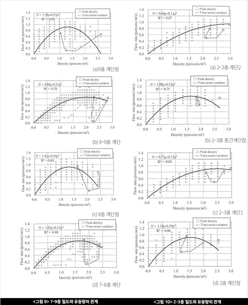  <그림 9> 7-9층 밀도와 유동량의 관계 <그림 10> 2-3층 밀도와 유동량의 관계 