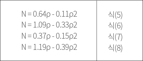  N = 0.64ρ - 0.11ρ2 N = 1.09ρ - 0.33ρ2 N = 0.37ρ - 0.15ρ2 N = 1.19ρ - 0.39ρ2 식(5) 식(6) 식(7) 식(8) 