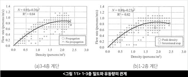 <그림 11> 1-3층 밀도와 유동량의 관계