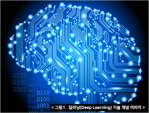 그림 1. 딥러닝(Deep Learning) 기술 개념 이미지