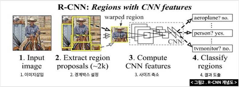 그림 2. R-CNN 개념도