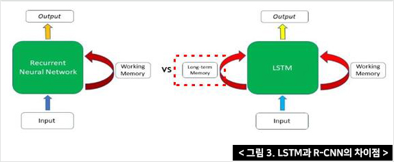 그림 3. LSTM과 R-CNN의 차이점