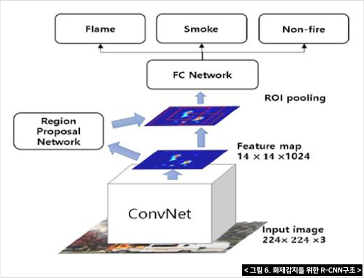 그림 6. 화재감지를 위한 R-CNN구조