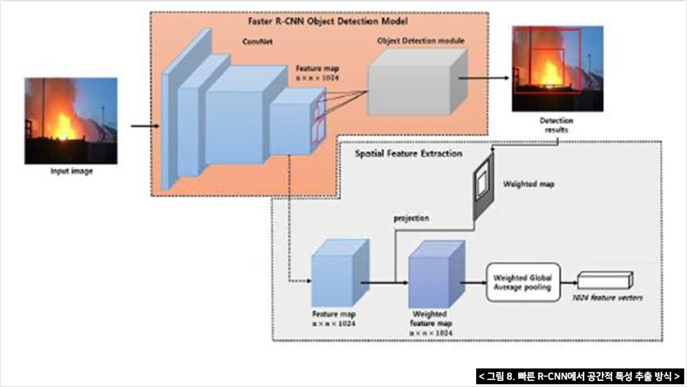 그림 8. 빠른 R-CNN에서 공간적 특성 추출 방식